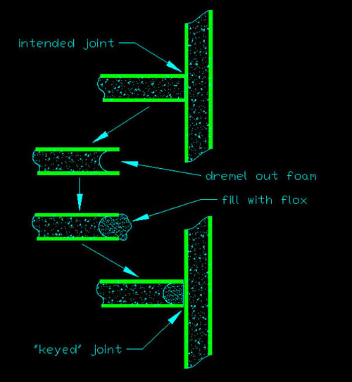 Keyed Joints